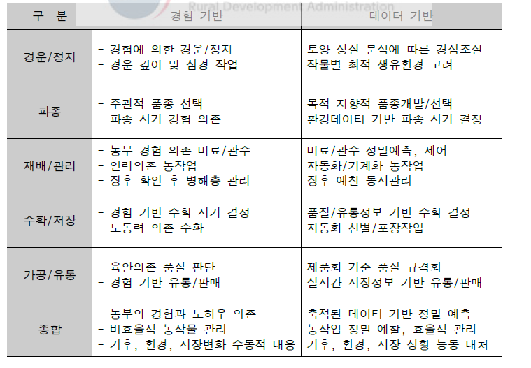 농업의 기반 변화 * 출처 : 산업혁명의 기술적 특징과 농업 적용 기술