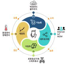 한국형 스마트팜(축산) 개요 안내