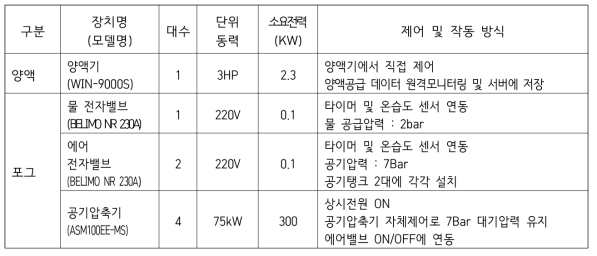 쿨링하우스 기계장치 주요사양