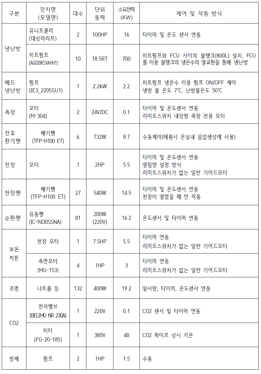 쿨링하우스 주요 기계장치 주요사양(계속)