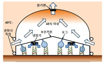 쿨링하우스 환기 및 냉방 개념도