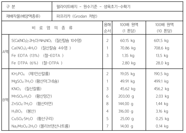 파프리카 재배 시험에 사용한 배양액 조성표(그로단 파프리카 배양액)