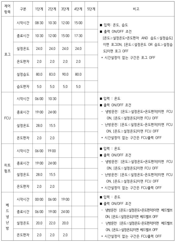 쿨링하우스 복합환경제어장치 설정 항목 및 제어프로그램 알고리즘