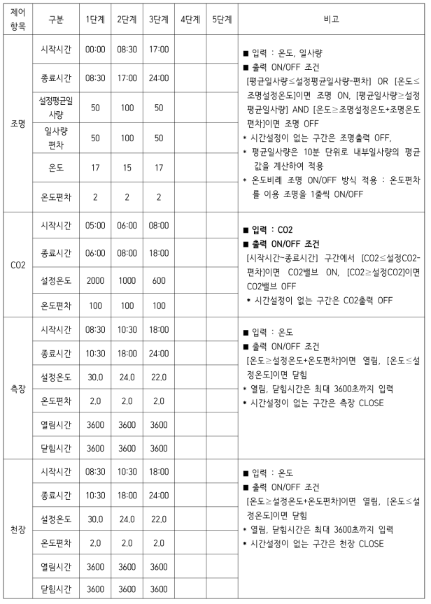 쿨링하우스 복합환경제어장치 설정 항목 및 제어프로그램 알고리즘(계속)