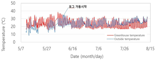 여름철 쿨링하우스 내외부 온도 분포