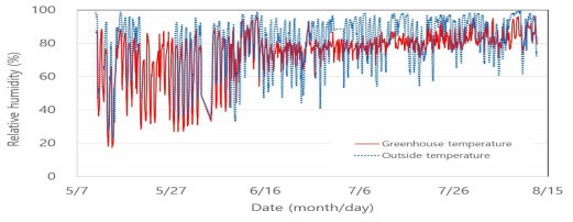 여름철 쿨링하우스 내 상대습도 변화