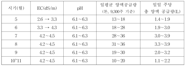 시기별 양액 pH, EC, 일평균 동당 양액공급량 및 일일 주당 양액공급량