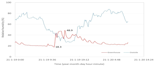 포그 장치를 이용한 가습 여부에 따른 온실 내 상대습도 변화