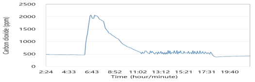 여름 재배기간 동안의 쿨링하우스 CO2 농도 변화