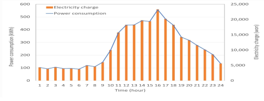 파프리카 쿨링하우스 일 시간대별 전력사용량 및 전기요금