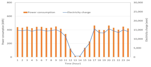 겨울철 파프리카 쿨링하우스 일 시간대별 전력사용량 및 전기요금