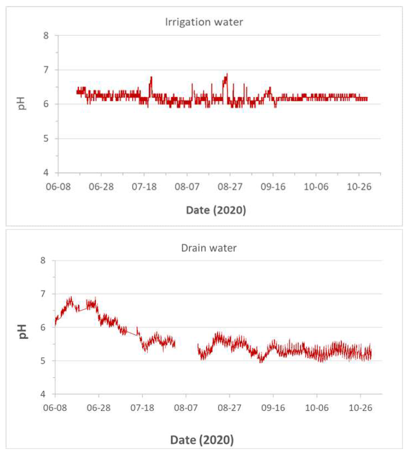 생육기간동안 급액 및 배액의 pH 변화