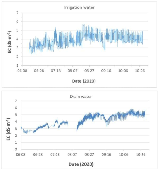 생육기간동안 급액 및 배액의 EC 변화