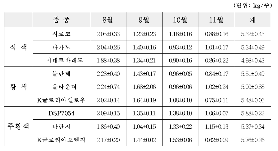 대과종 파프리카 품종별 생육특성 조사 및 월별 수량 분석