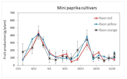 소과종 파프리카 품종의 시기별 주당 수량(g/plant) 변화