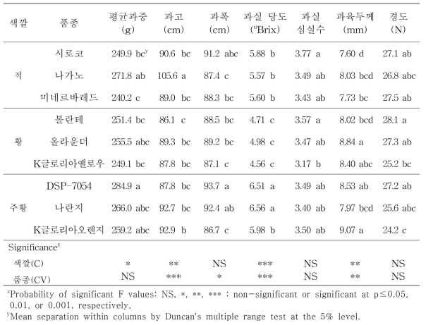 고온기(8월) 대과종 파프리카 품종별 과실품질 특성