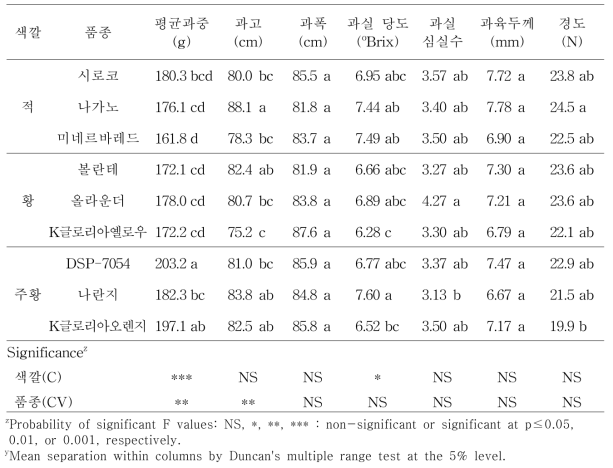 10월 파프리카 대과종 품종별 과실품질 특성