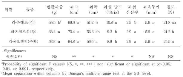 10월 파프리카 소과종 품종별 과실품질 특성