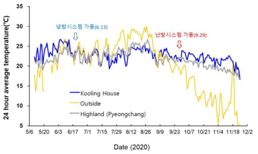 쿨링하우스와 고랭지 온실(평창)의 시기별 시설 내 24시간 평균 온도 변화