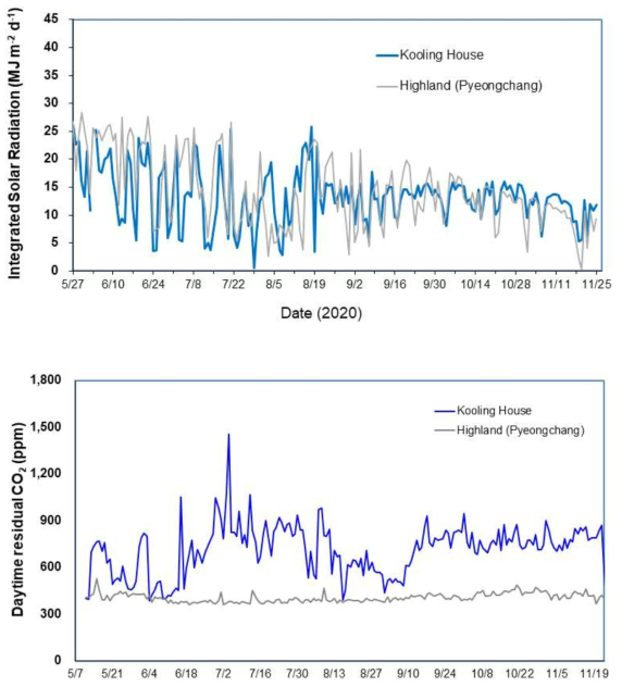 쿨링하우스와 고랭지 온실(평창)의 적산일사량 및 주간 잔존 탄산가스 농도