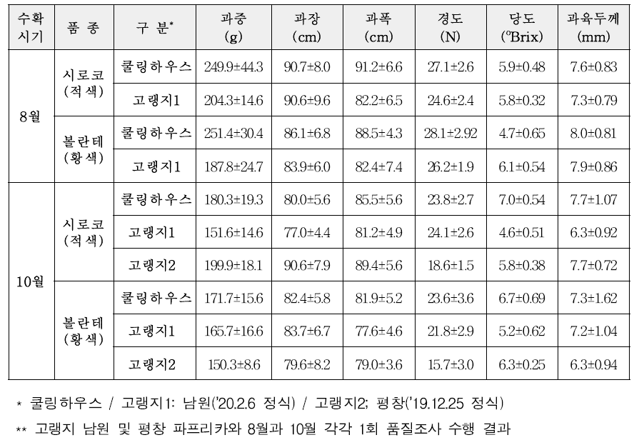 쿨링하우스 파프리카 및 고랭지산 과실품질 비교