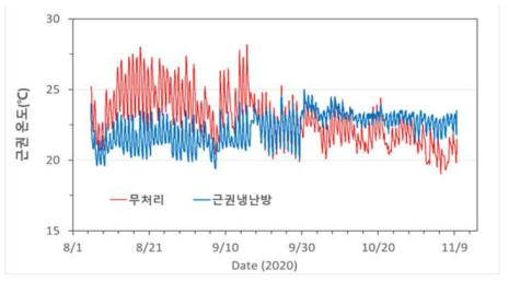 파프리카 쿨링하우스 근권냉난방 처리에 따른 근권온도 비교