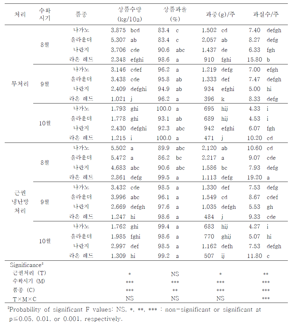 쿨링하우스 근권 냉난방 처리에 따른 파프리카 과실 수량 특성