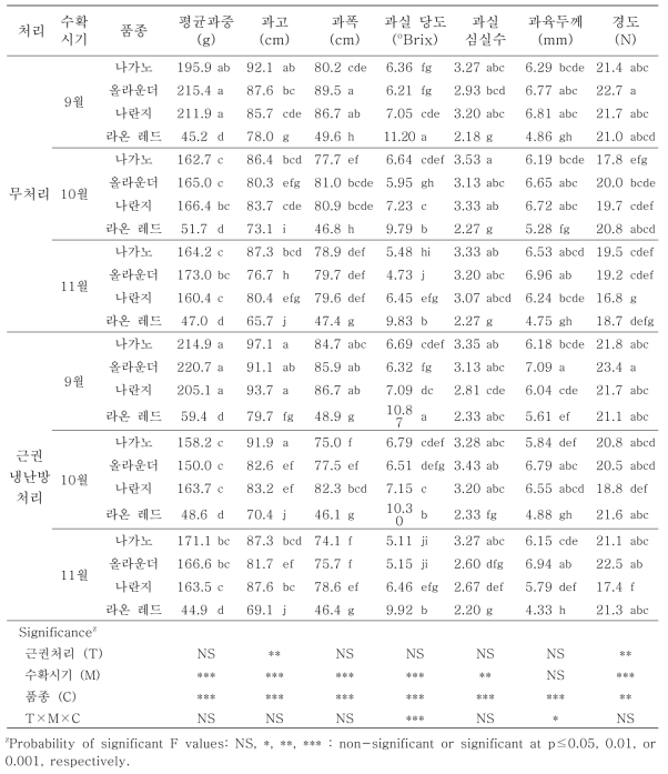 근권 냉난방처리에 의한 파프리카 과실 품질 특성