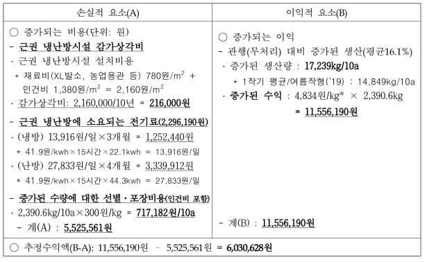 경제성 분석 (단위: 원/10a, 1작기 기준)