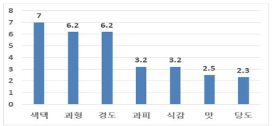 파프리카 평가 시 품질요인 중요도 순서(8점 척도) * 평가자의 주관적 의견