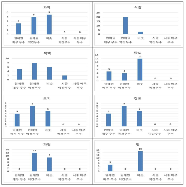 품질 요인별 고령지 파프리카와 비교 결과(7점 척도)