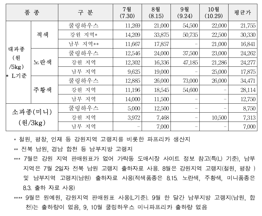 쿨링하우스 파프리카 가락시장 출하 도매가 결과(전체)