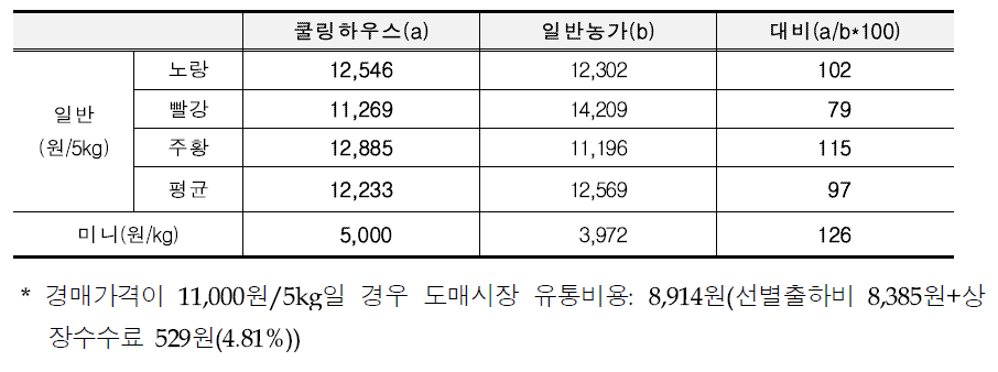 가락시장 경락가격(7.30, 특(XL)기준)