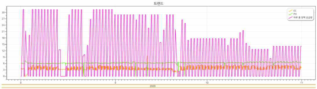 시기별 양액관리 내역