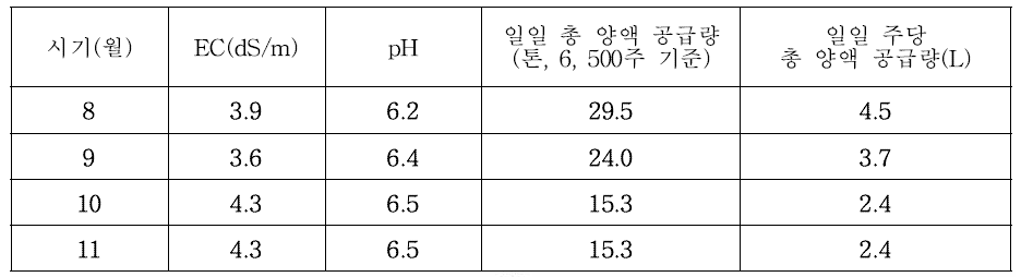 시기별 양액관리 기준