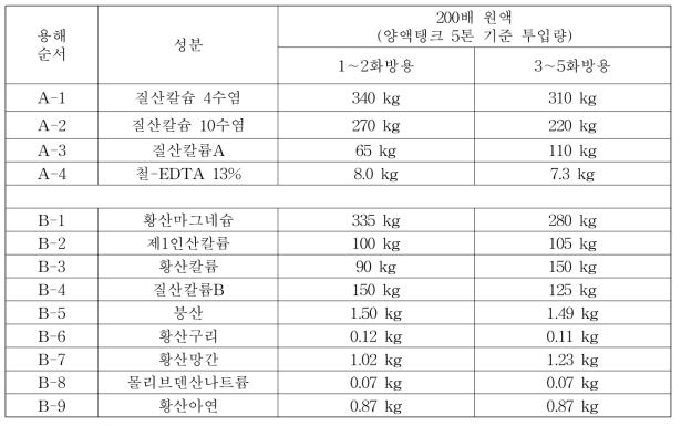 토마토 재배 시험에 사용한 배양액 조성표(그로단 토마토 양액)