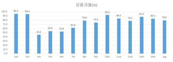 대과종 토마토 ‘244’ 품종의 화방별 상품과율 분포(수확시기는 그림 10참조)