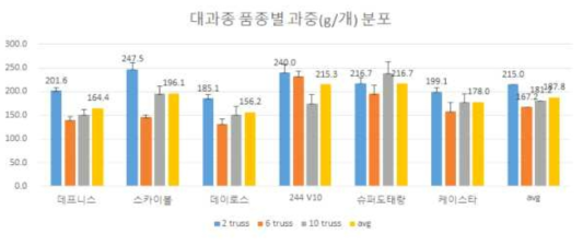 대과종 토마토 품종 및 화방별 과중 분포