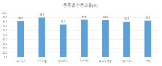 대과종 품종들의 품종별 상품과율 분포