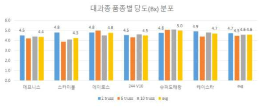 대과종 토마토 품종들의 품종별, 화방별 당도 분포(수확시기는 그림 10참조)