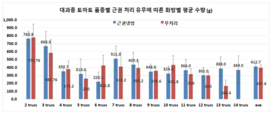 대과종 품종의 근권 냉방 처리에 따른 및 화방별 주당 평균 수량 분포(수확시기는 그림 10참조)