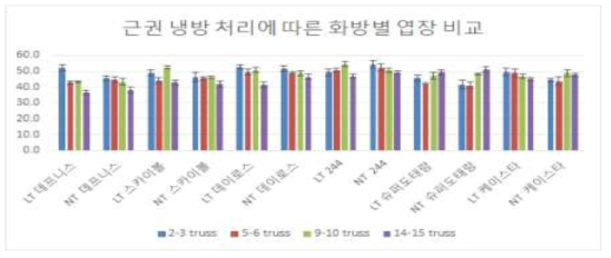 대과종 토마토 품종별, 화방별 근권 냉방 처리(LT) 및 무처리(NT) 에 따른 엽장 비교