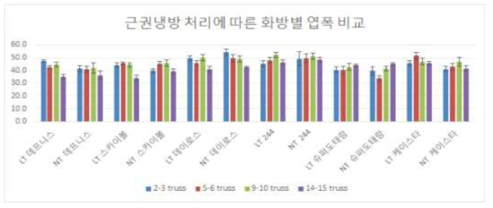 대과종 토마토 품종별, 화방별 근권 냉방 처리(LT) 및 무처리(NT) 에 따른 엽폭 비교