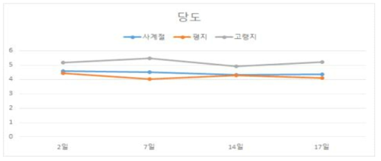 토마토 재배 지역별 저장 중 당도변화 조사 결과