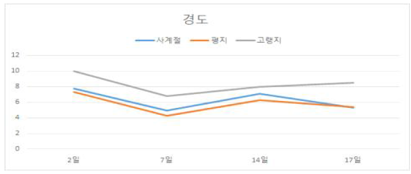 토마토 재배 지역별 저장 중 경도 변화