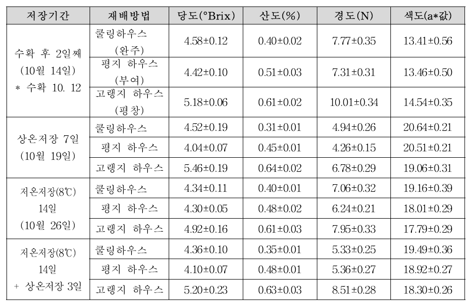 지역별로 생산된 토마토의 저장 중 품질변화 조사 (n=10)