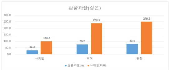 토마토 재배 지역별 상온 저장(14일) 후 상품과율 비교