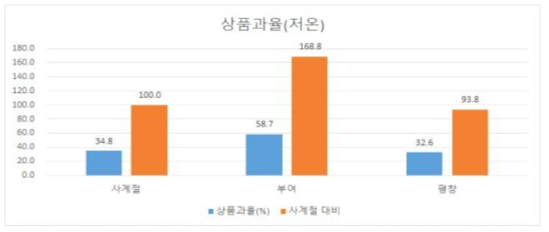 토마토 재배 지역별 저온(8℃) 저장(14일) 후 상품과율 비교