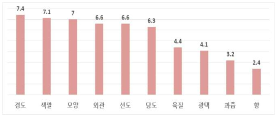 토마토 평가 시 품질요인 중요순서(10점 척도) * 평가자의 주관적 의견