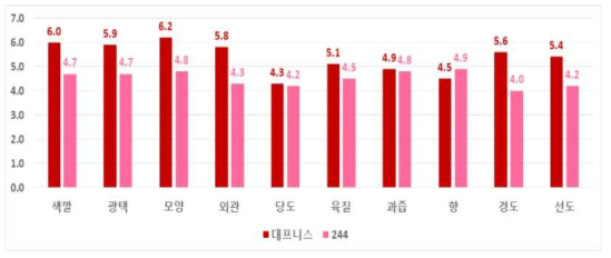 토마토 ‘대프니스’ 와 ‘244’ 품종의 품질 비교(7점 척도)